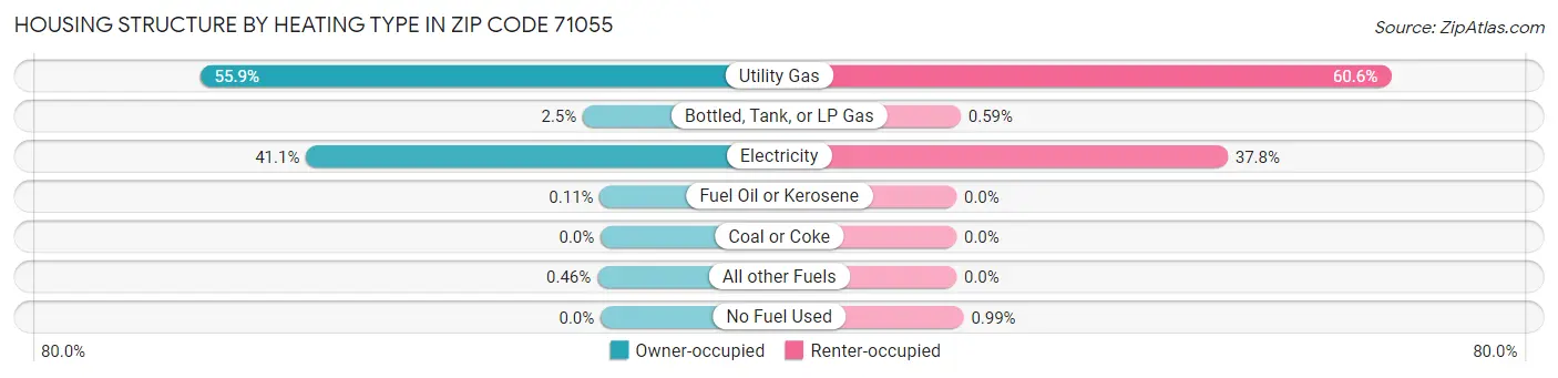 Housing Structure by Heating Type in Zip Code 71055