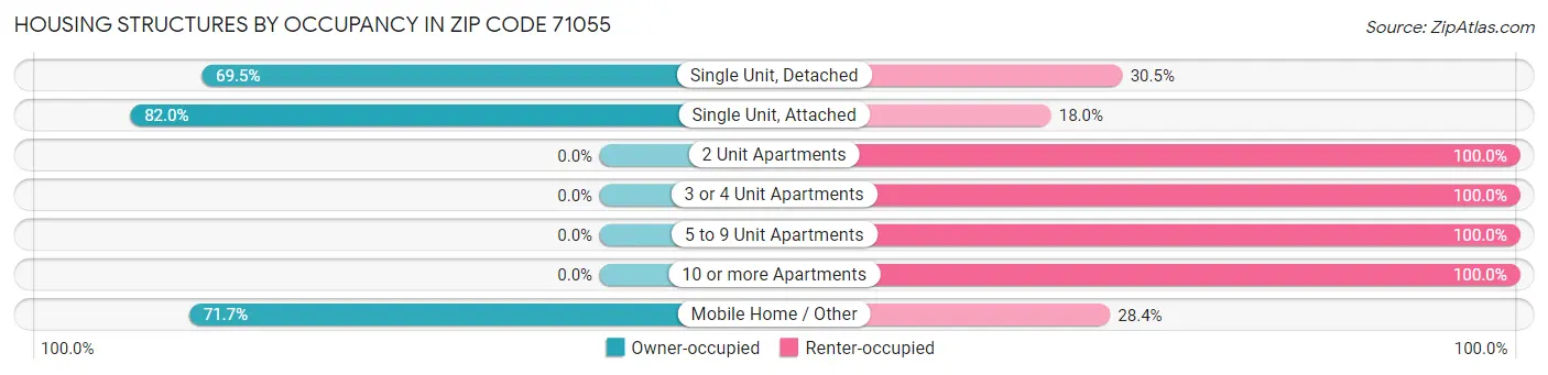 Housing Structures by Occupancy in Zip Code 71055