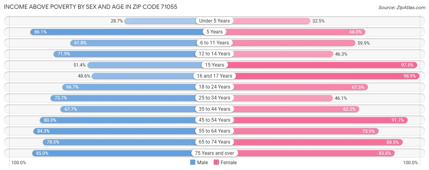 Income Above Poverty by Sex and Age in Zip Code 71055