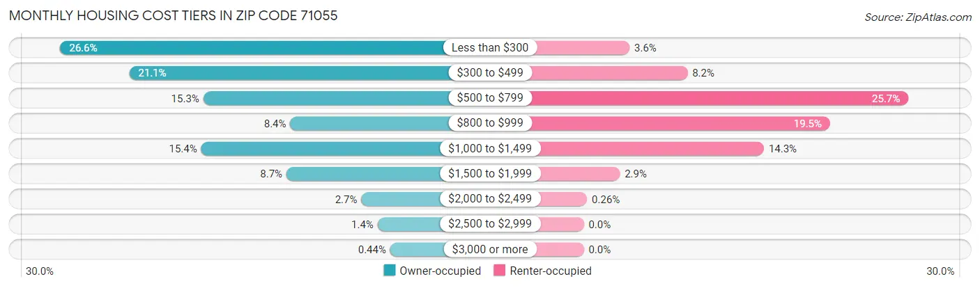 Monthly Housing Cost Tiers in Zip Code 71055