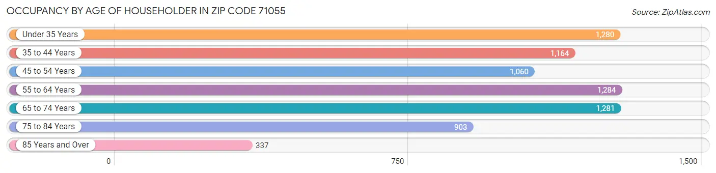 Occupancy by Age of Householder in Zip Code 71055