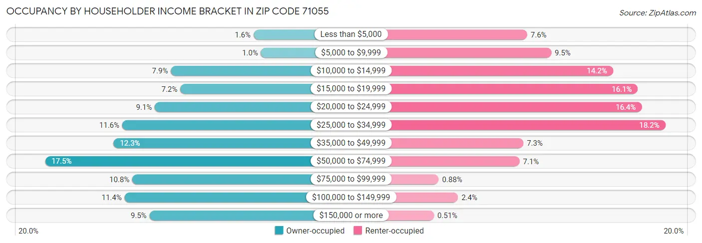 Occupancy by Householder Income Bracket in Zip Code 71055