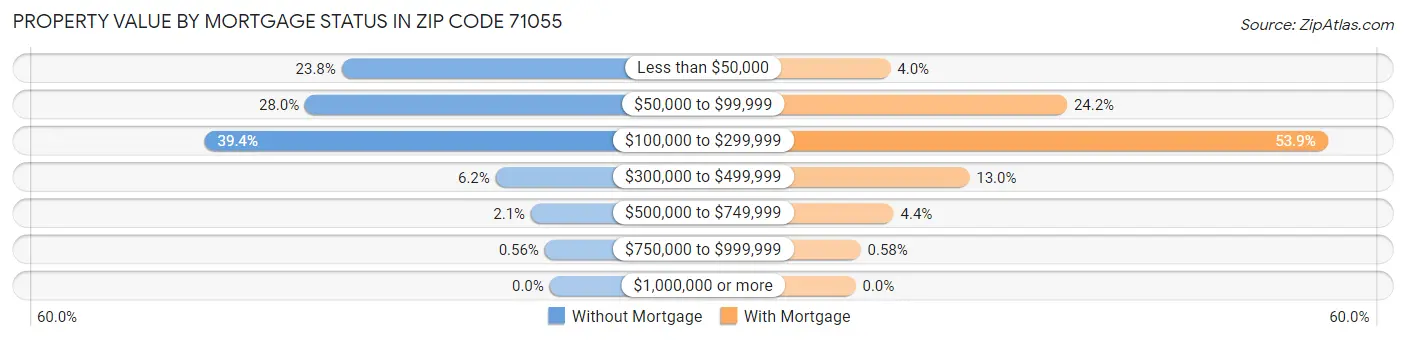 Property Value by Mortgage Status in Zip Code 71055