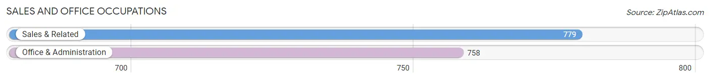 Sales and Office Occupations in Zip Code 71055