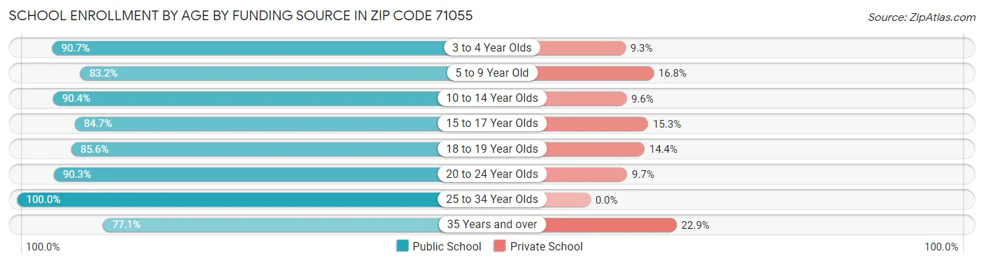 School Enrollment by Age by Funding Source in Zip Code 71055