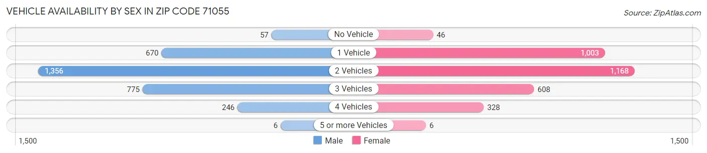 Vehicle Availability by Sex in Zip Code 71055