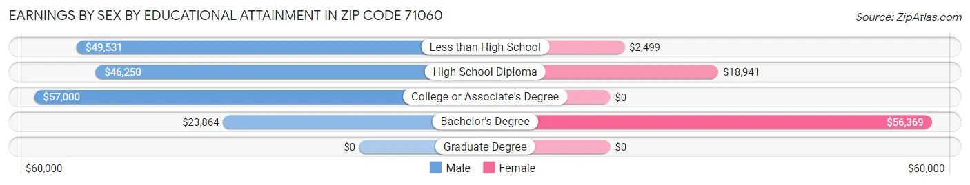 Earnings by Sex by Educational Attainment in Zip Code 71060
