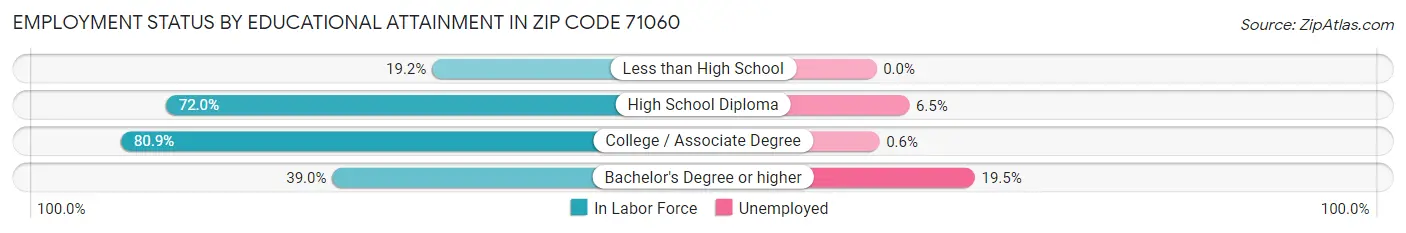 Employment Status by Educational Attainment in Zip Code 71060