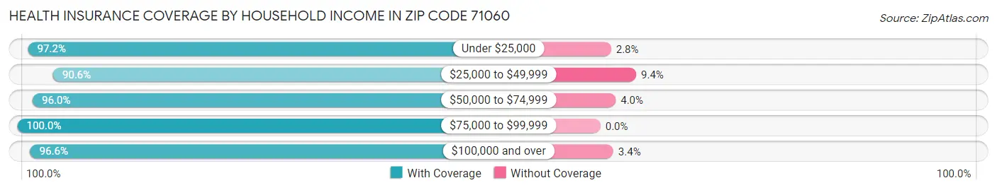 Health Insurance Coverage by Household Income in Zip Code 71060