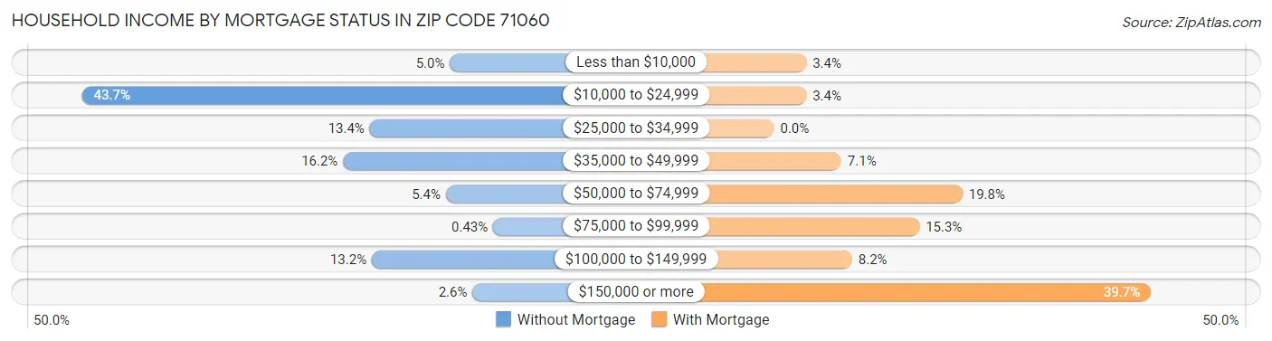 Household Income by Mortgage Status in Zip Code 71060