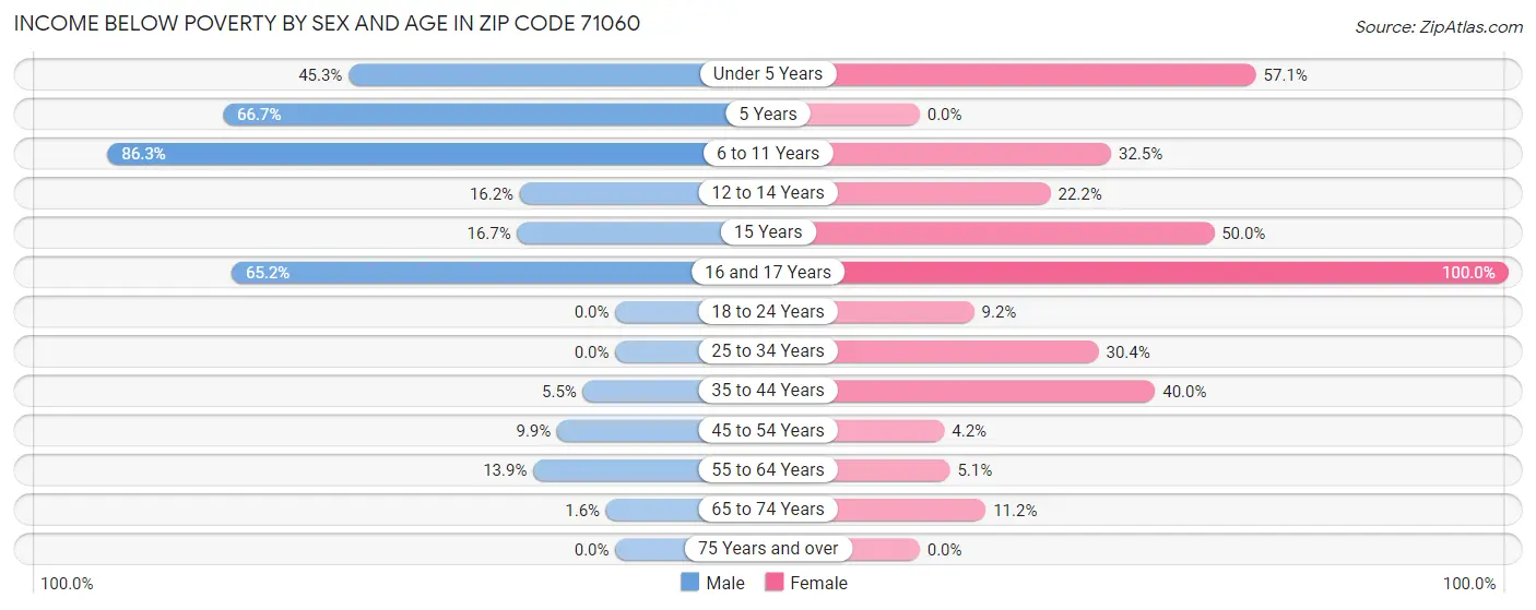 Income Below Poverty by Sex and Age in Zip Code 71060