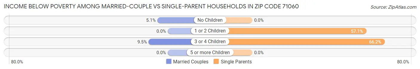 Income Below Poverty Among Married-Couple vs Single-Parent Households in Zip Code 71060