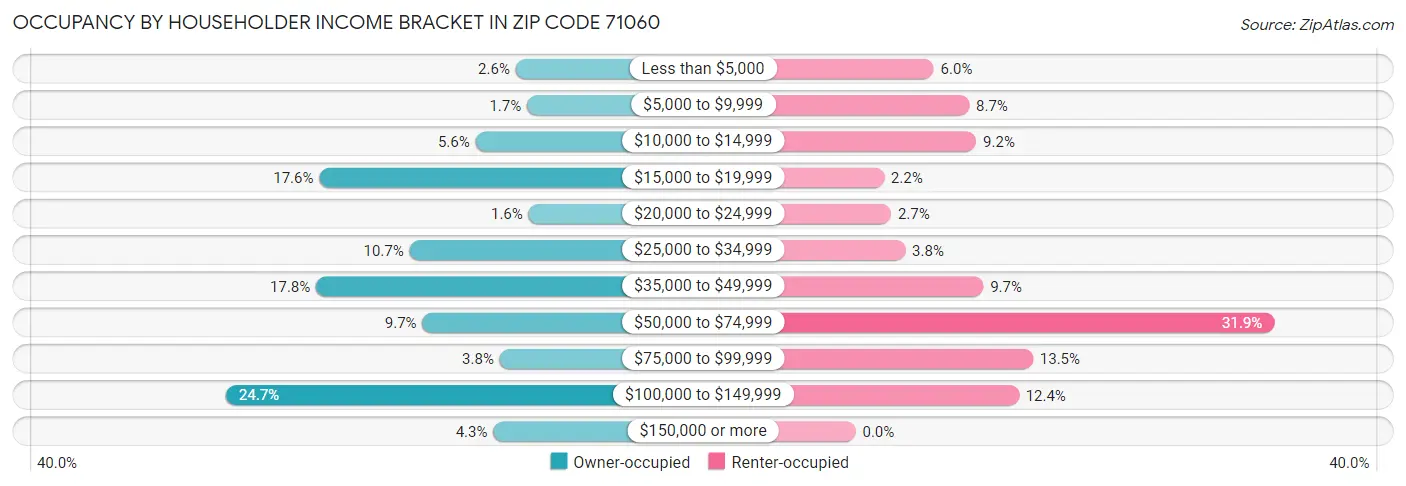 Occupancy by Householder Income Bracket in Zip Code 71060