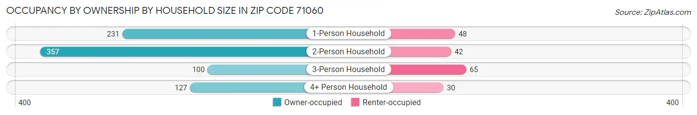 Occupancy by Ownership by Household Size in Zip Code 71060