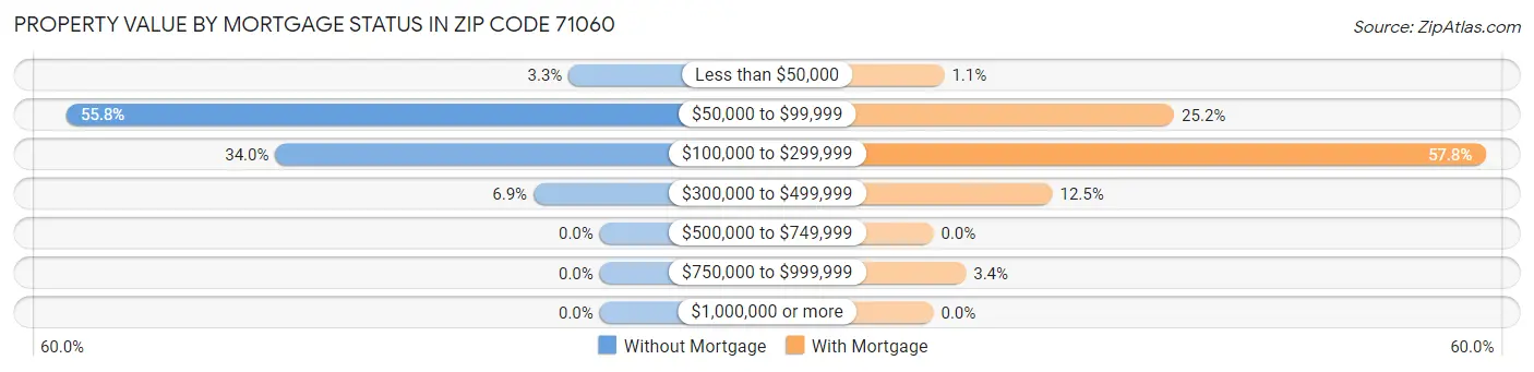 Property Value by Mortgage Status in Zip Code 71060