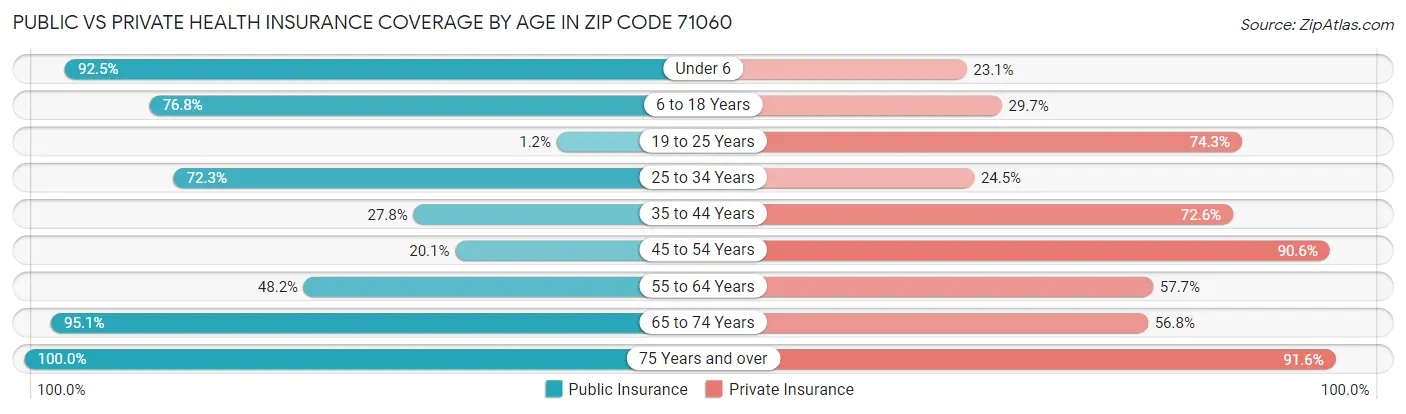 Public vs Private Health Insurance Coverage by Age in Zip Code 71060