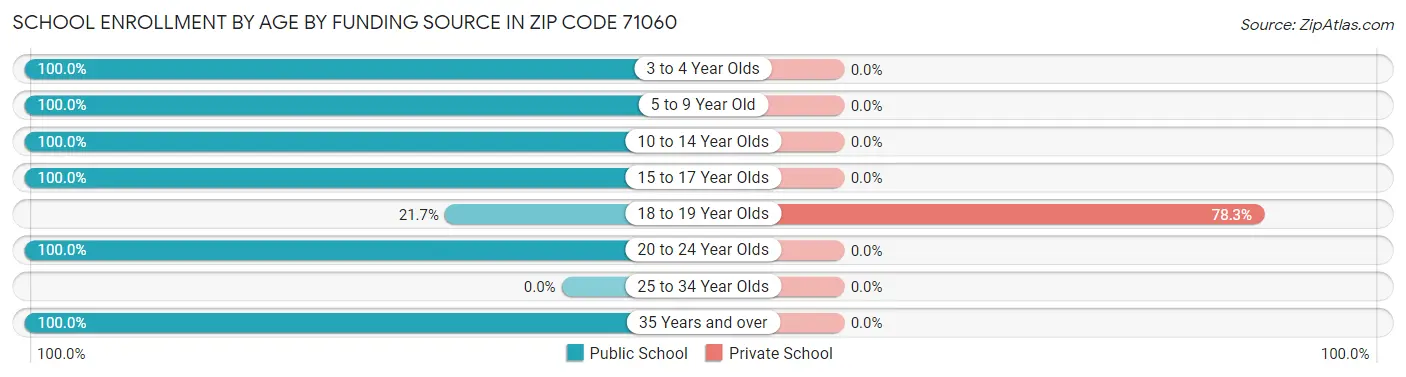 School Enrollment by Age by Funding Source in Zip Code 71060