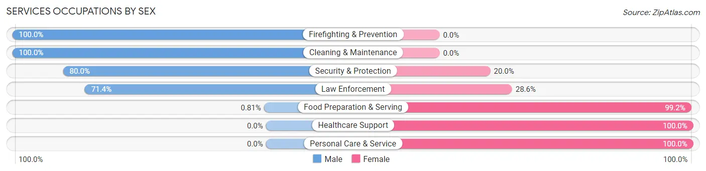Services Occupations by Sex in Zip Code 71060