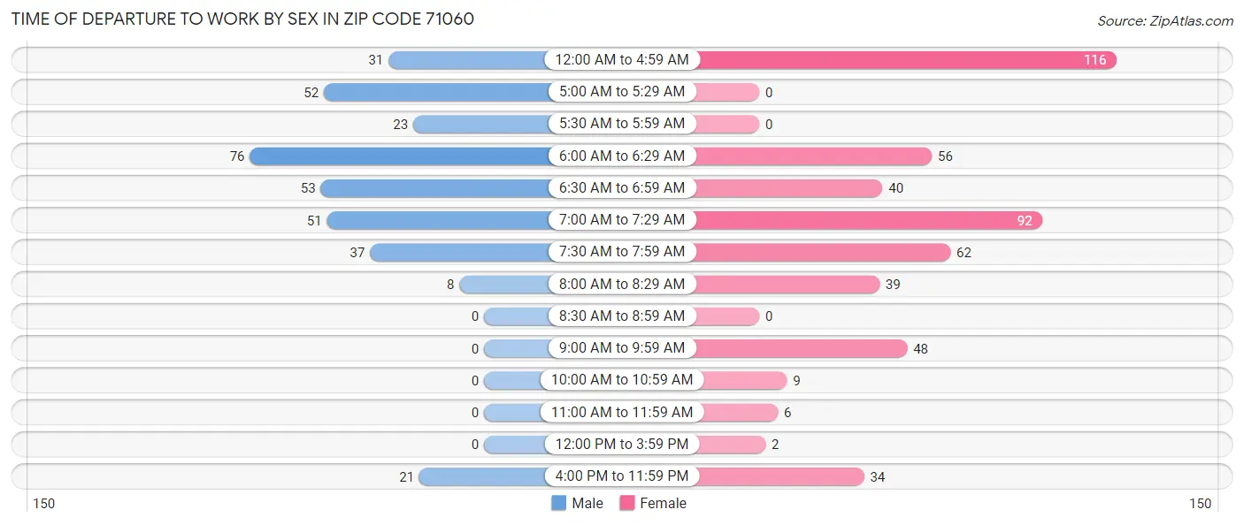 Time of Departure to Work by Sex in Zip Code 71060