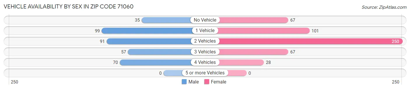 Vehicle Availability by Sex in Zip Code 71060
