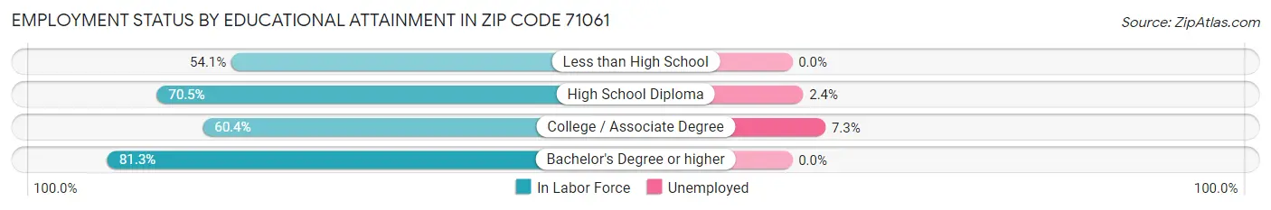 Employment Status by Educational Attainment in Zip Code 71061