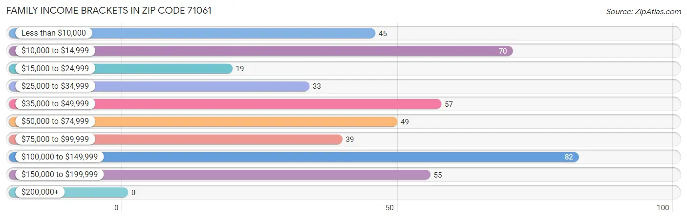 Family Income Brackets in Zip Code 71061