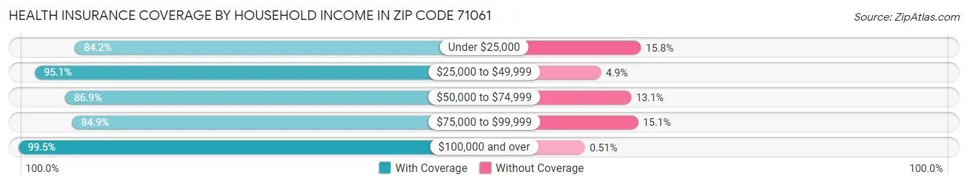 Health Insurance Coverage by Household Income in Zip Code 71061