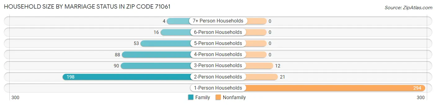 Household Size by Marriage Status in Zip Code 71061