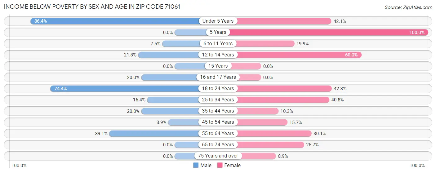 Income Below Poverty by Sex and Age in Zip Code 71061