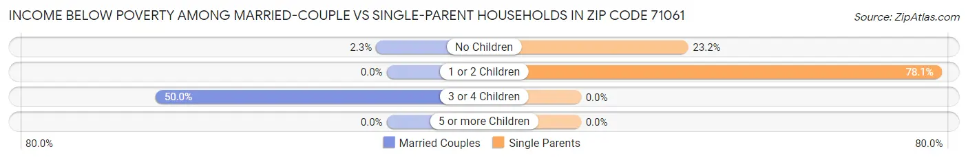 Income Below Poverty Among Married-Couple vs Single-Parent Households in Zip Code 71061