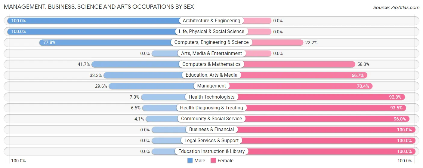 Management, Business, Science and Arts Occupations by Sex in Zip Code 71061