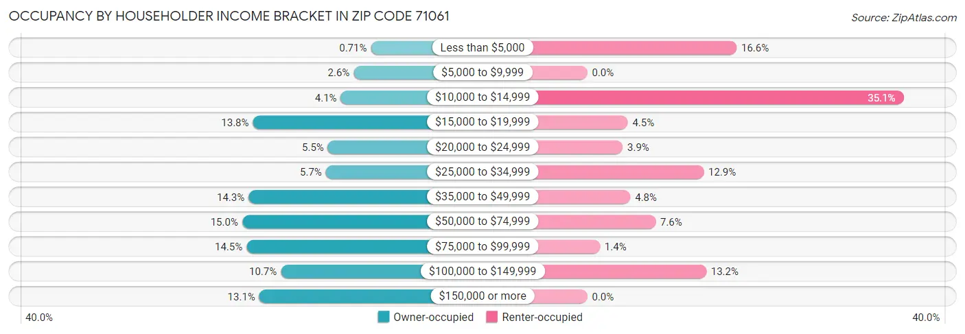 Occupancy by Householder Income Bracket in Zip Code 71061