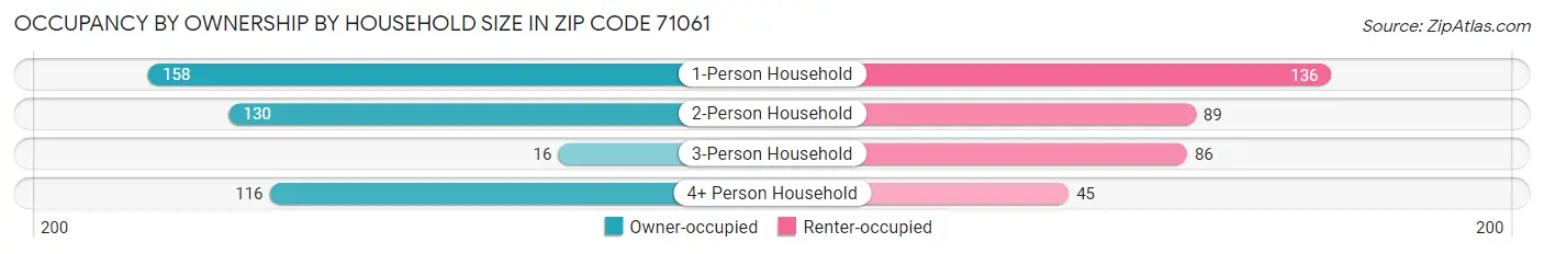 Occupancy by Ownership by Household Size in Zip Code 71061