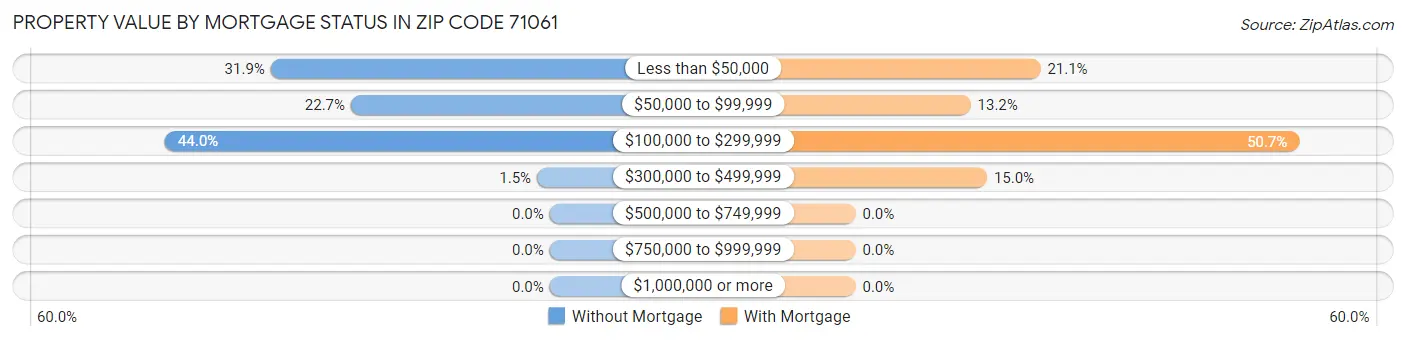 Property Value by Mortgage Status in Zip Code 71061
