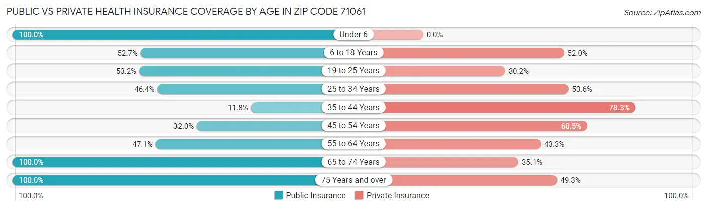 Public vs Private Health Insurance Coverage by Age in Zip Code 71061