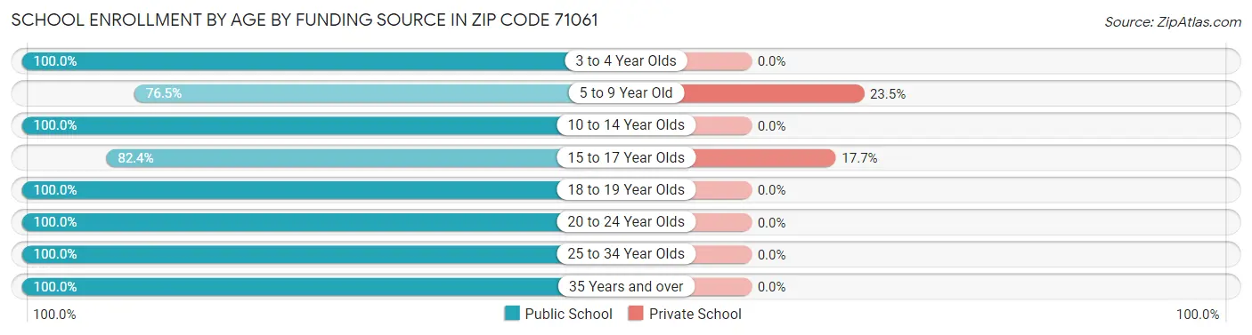 School Enrollment by Age by Funding Source in Zip Code 71061