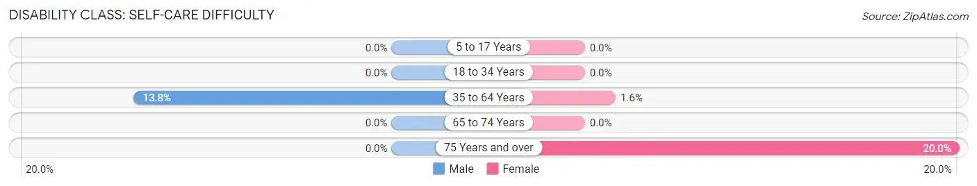 Disability in Zip Code 71061: <span>Self-Care Difficulty</span>