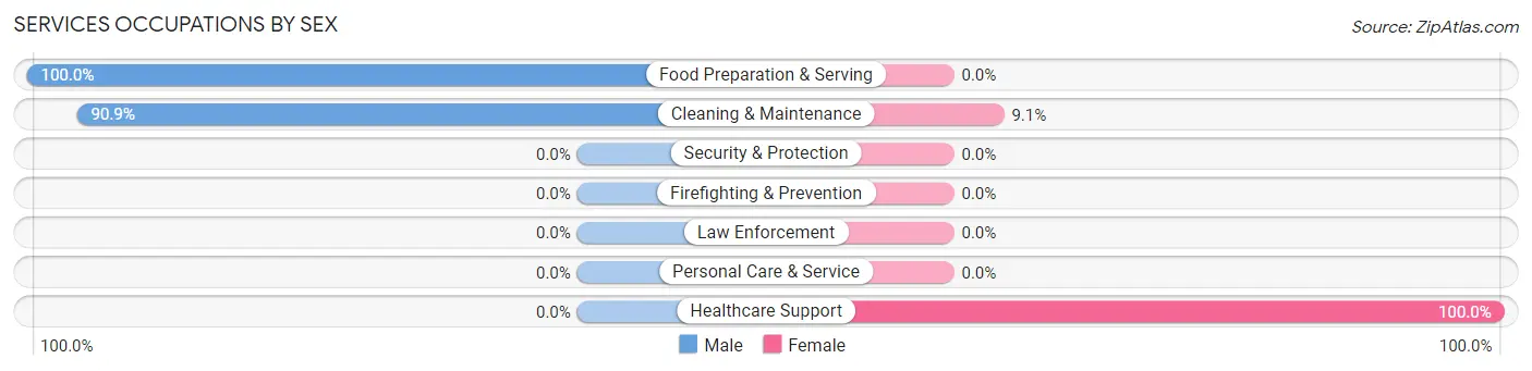Services Occupations by Sex in Zip Code 71061