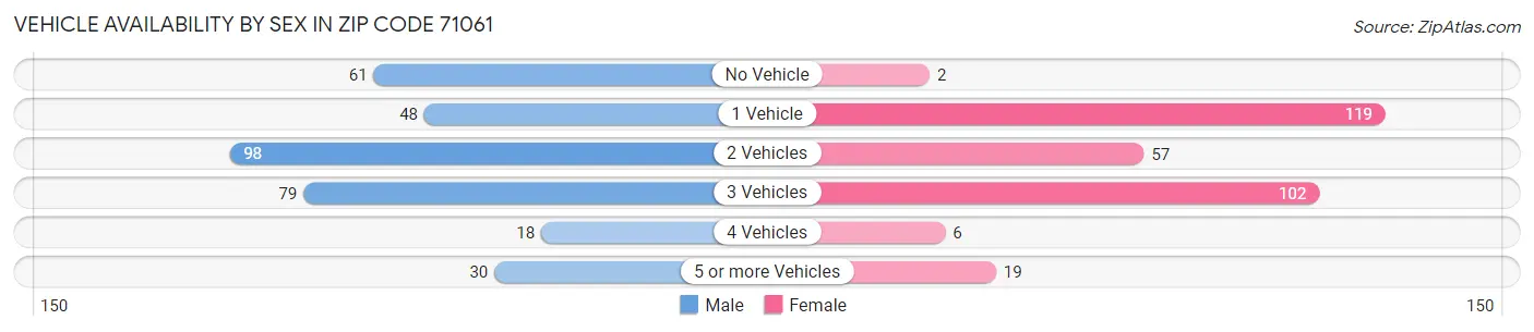Vehicle Availability by Sex in Zip Code 71061