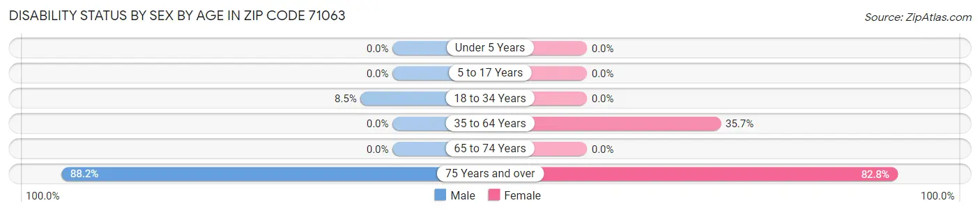 Disability Status by Sex by Age in Zip Code 71063