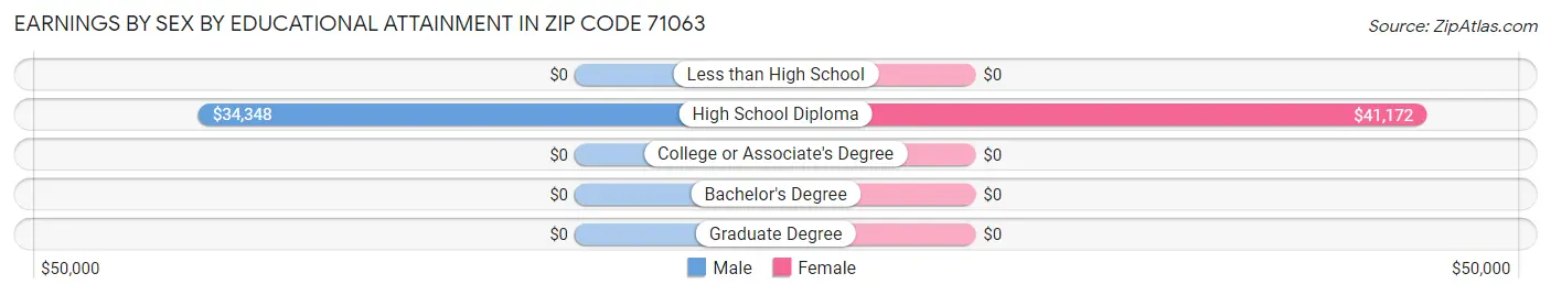 Earnings by Sex by Educational Attainment in Zip Code 71063