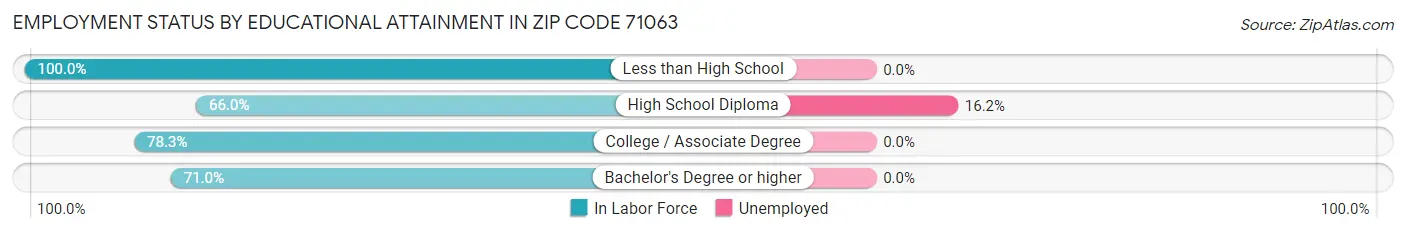 Employment Status by Educational Attainment in Zip Code 71063