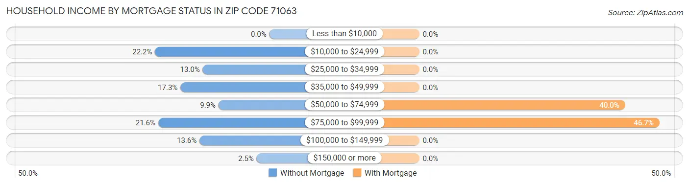 Household Income by Mortgage Status in Zip Code 71063