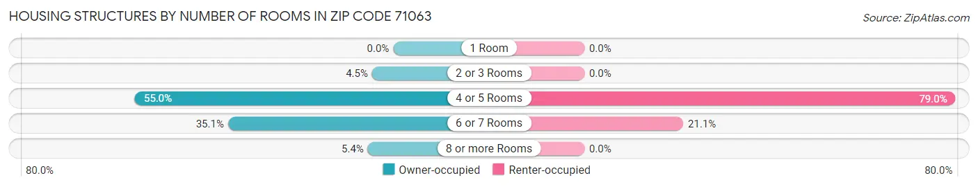 Housing Structures by Number of Rooms in Zip Code 71063