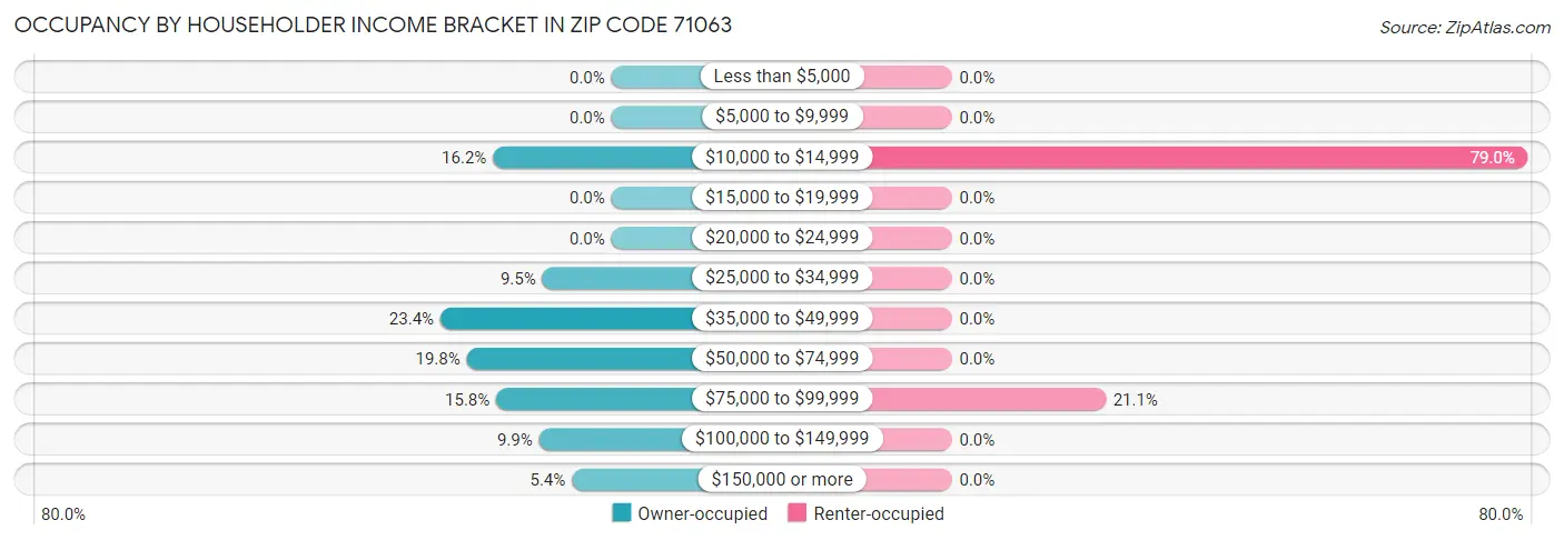 Occupancy by Householder Income Bracket in Zip Code 71063