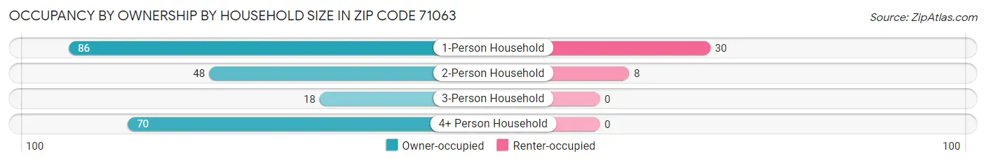 Occupancy by Ownership by Household Size in Zip Code 71063