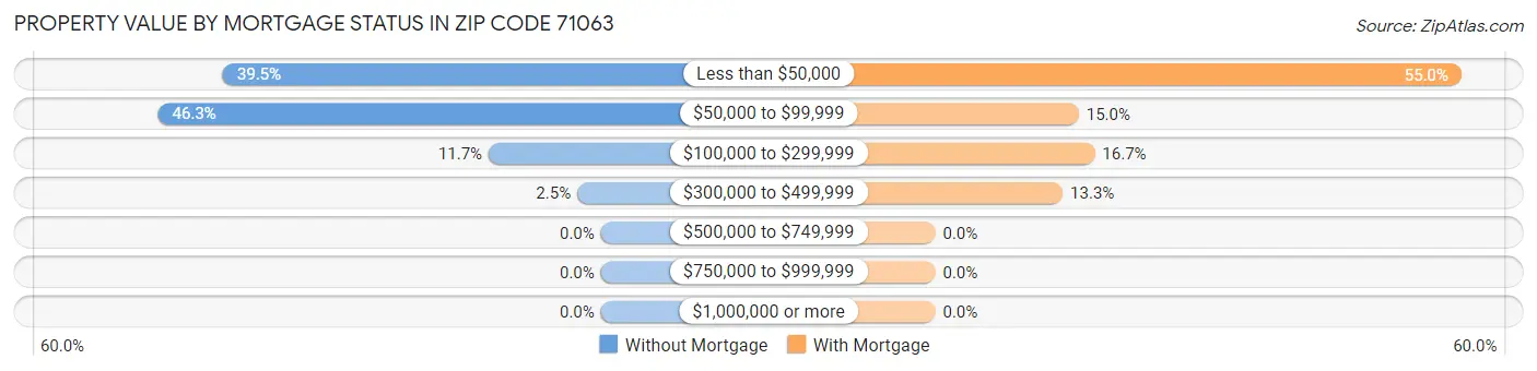 Property Value by Mortgage Status in Zip Code 71063
