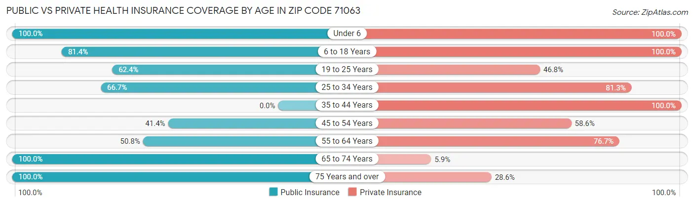 Public vs Private Health Insurance Coverage by Age in Zip Code 71063