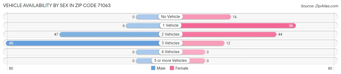 Vehicle Availability by Sex in Zip Code 71063