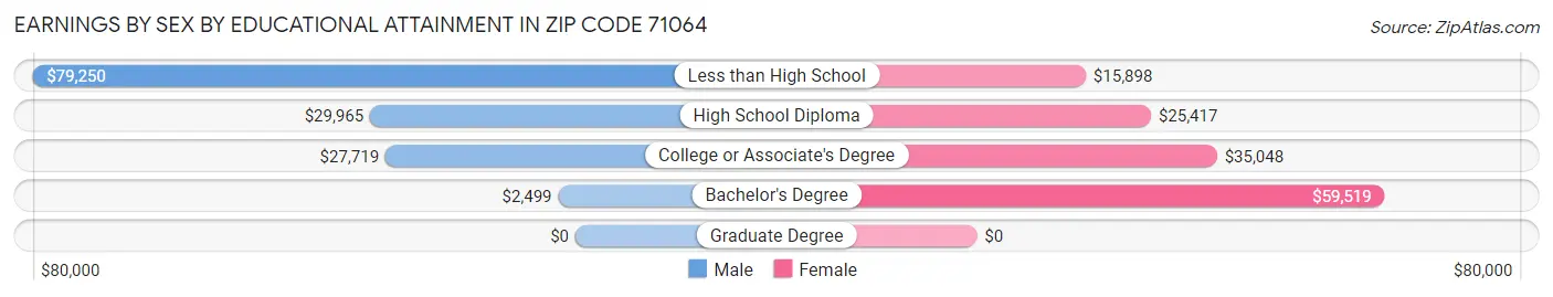 Earnings by Sex by Educational Attainment in Zip Code 71064